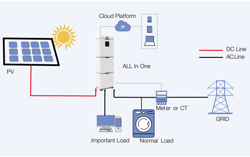 All in One Energy Storage System (5 KW)