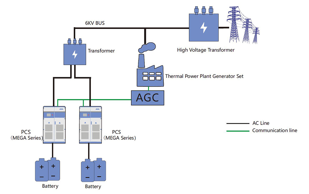 Thermal power plant energy storage solution