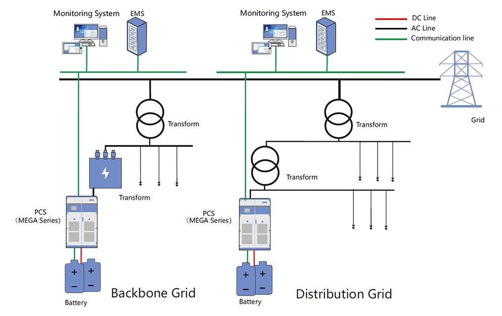Grid Energy Storage Solution