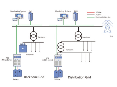 Grid Energy Storage Solution 