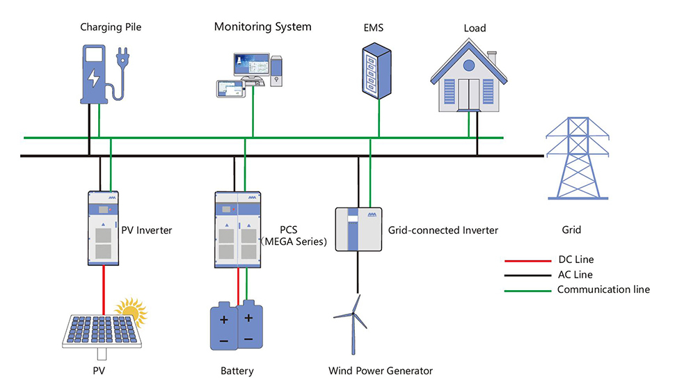 On-grid microgrid energy storage solution