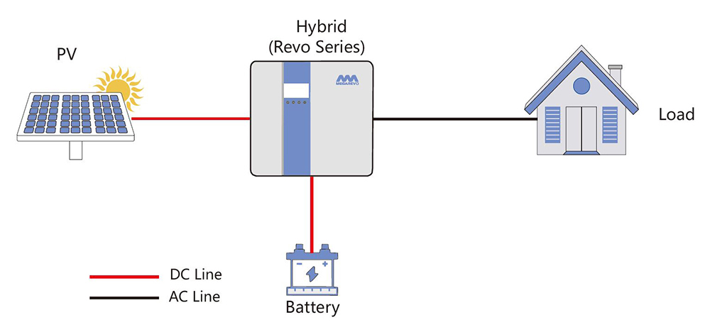 Residential off-grid energy storage solution
