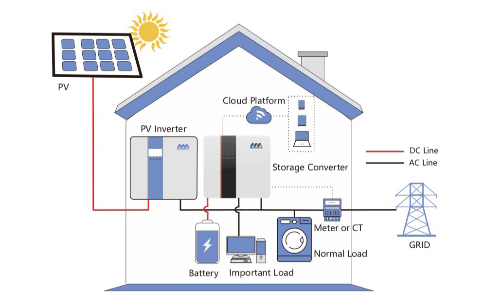 Residential PV Energy Storage Solution