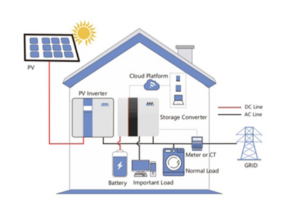 Residential PV Energy Storage Solution 